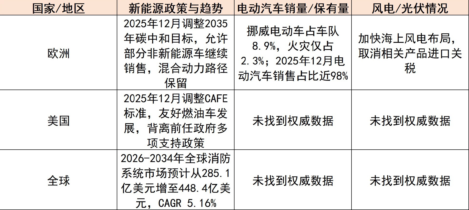 全球新能源发展概况(2023-2025年) 全球新能源发展概况(2023-2025年)