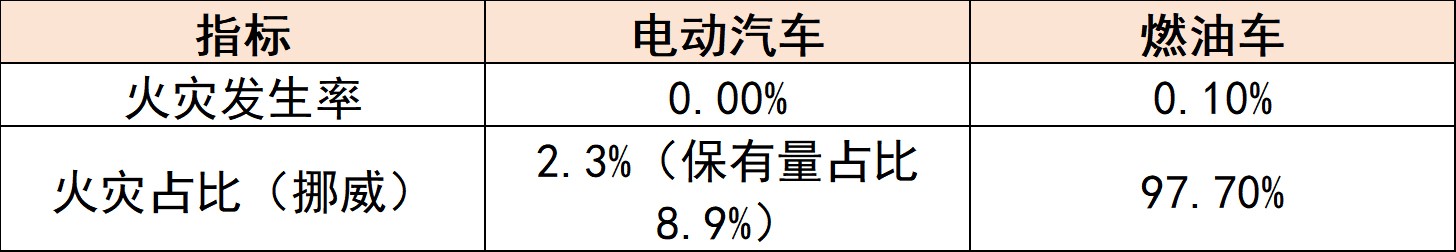 近三年电动汽车与燃油车火灾情况 近三年电动汽车与燃油车火灾情况