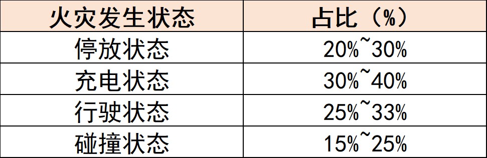 电动汽车火灾发生状态比例 电动汽车火灾发生状态比例