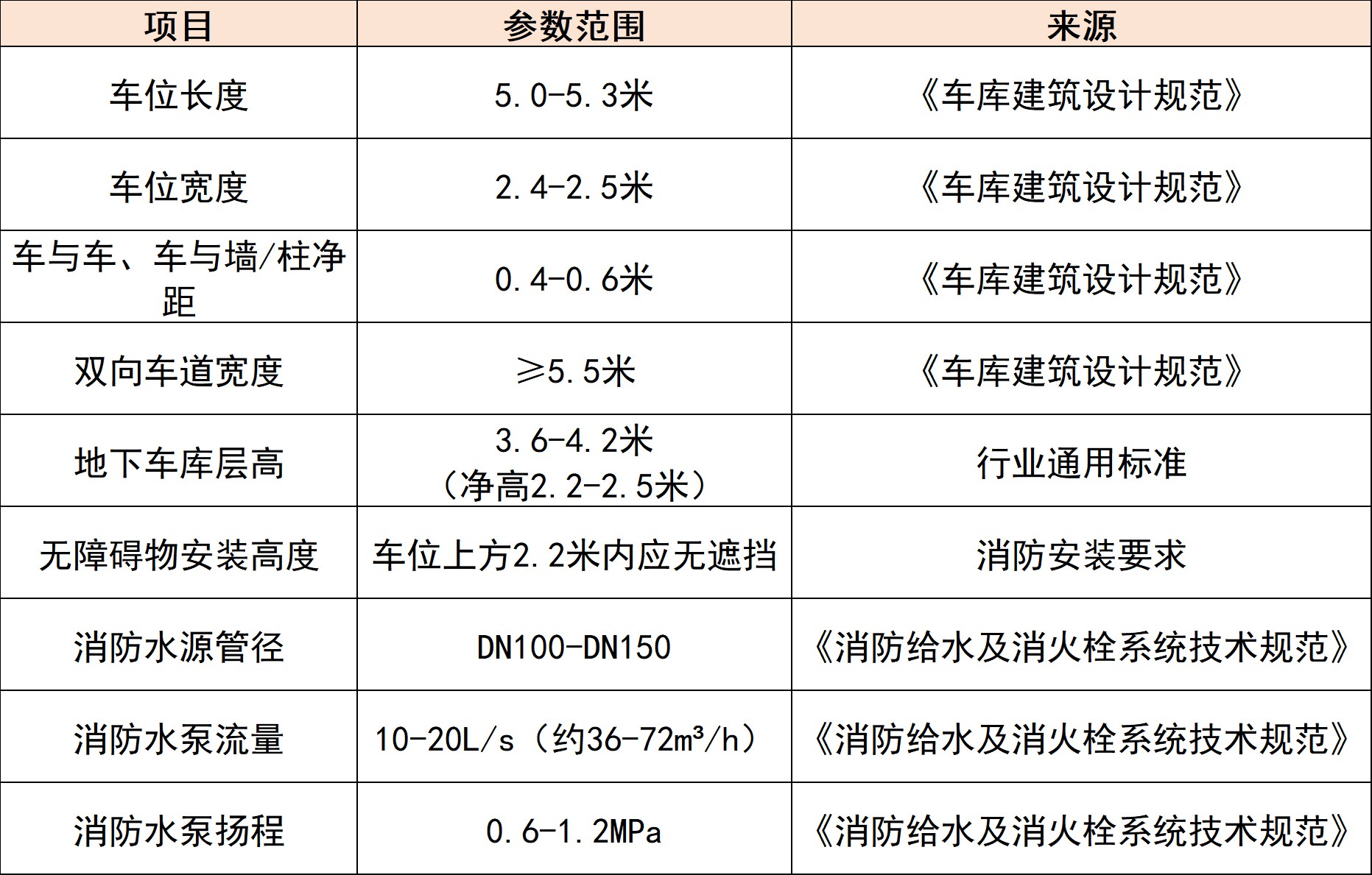 地下车库车位尺寸与设施参数 地下车库车位尺寸与设施参数