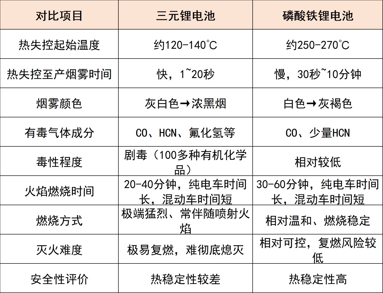 三元锂与磷酸铁锂电池火灾特点对比 三元锂与磷酸铁锂电池火灾特点对比