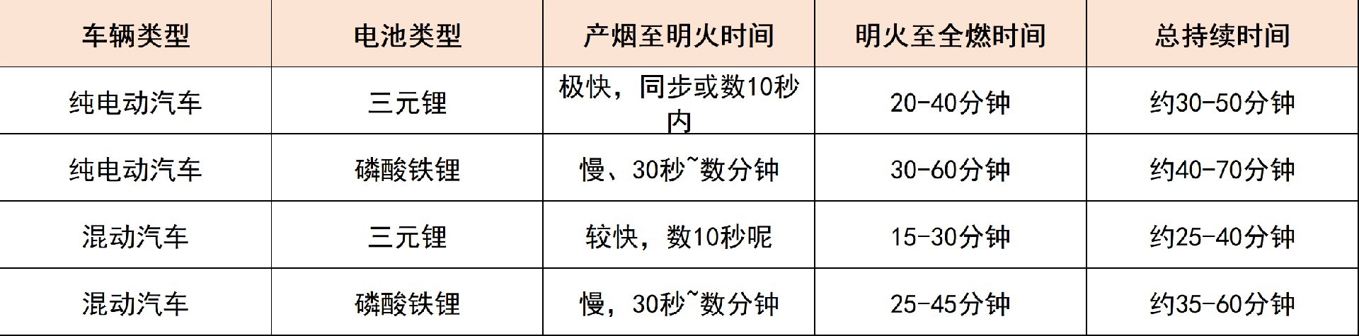 纯电与混动汽车火灾全过程时间对比 纯电与混动汽车火灾全过程时间对比