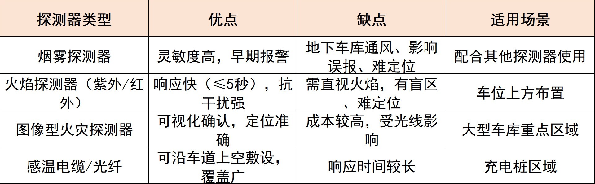 火灾探测器类型对比 火灾探测器类型对比