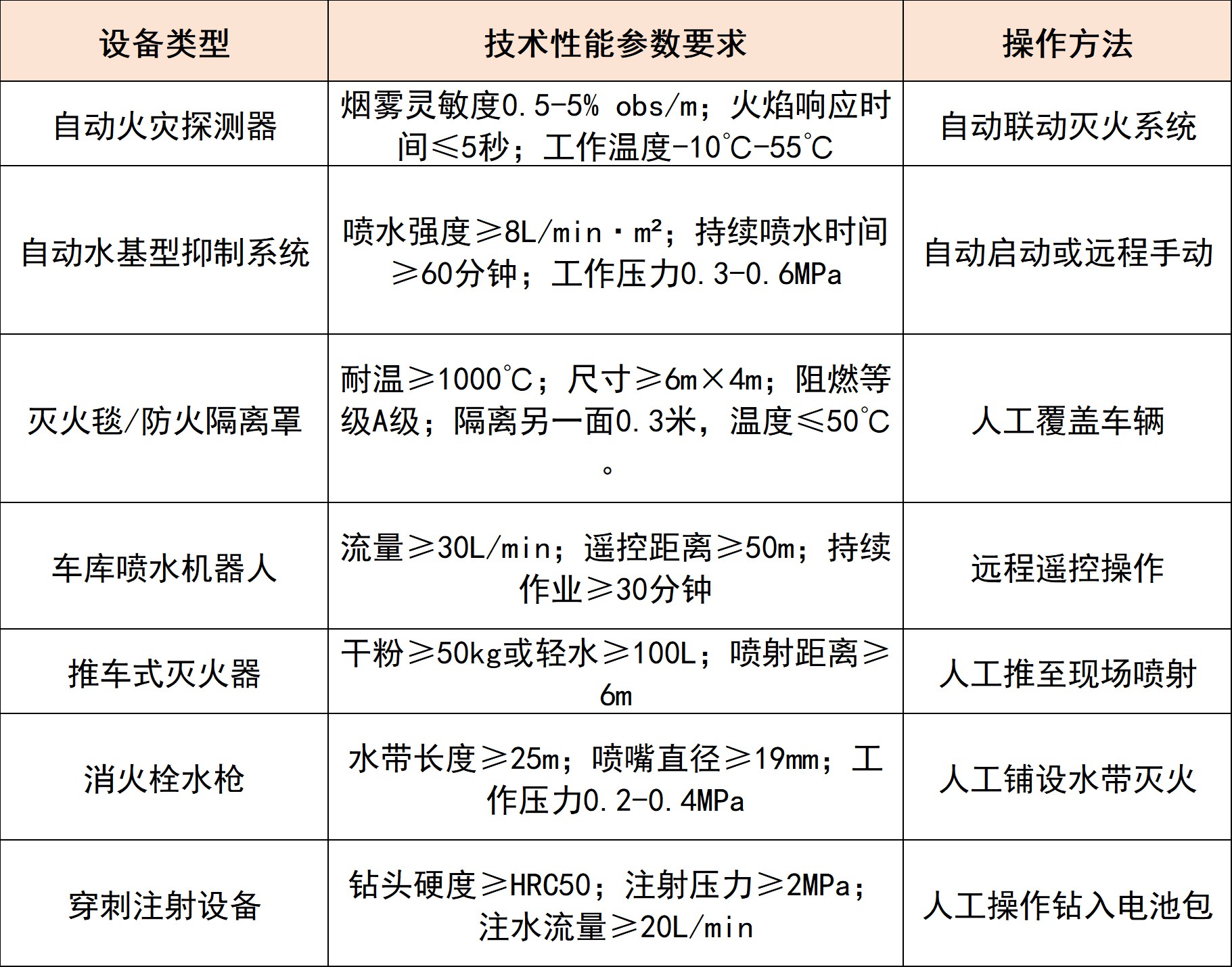针对两类电池火灾的灭火设备技术要求 针对两类电池火灾的灭火设备技术要求